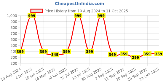 myntra.com The Pink Truck Set Of 24 Artificial Reusable Nails-Gold Goddess the pink truck Price History Graph from 10 Aug 2024 to 11 Oct 2025