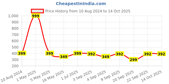 myntra.com The Pink Truck Set Of 24 Artificial Reusable Nails-Greek Goddess the pink truck Price History Graph from 10 Aug 2024 to 13 Oct 2025