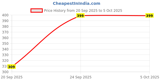 myntra.com The Pink Truck Set Of 24 Artificial Reusable Nails In Hearts In Clouds Design With Glue the pink truck Price History Graph from 20 Sep 2025 to 5 Oct 2025