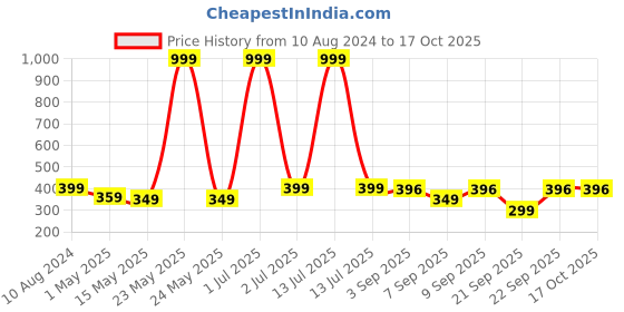 myntra.com The Pink Truck Set Of 24 Artificial Reusable Nails-Natural Pink With Blue Tint the pink truck Price History Graph from 10 Aug 2024 to 16 Oct 2025