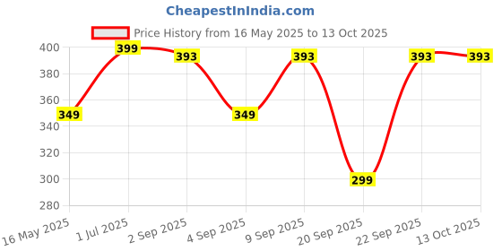 myntra.com The Pink Truck Set Of 24 Artificial Reusable Nails - Pink With Almond Shape Tips the pink truck Price History Graph from 16 May 2025 to 12 Oct 2025