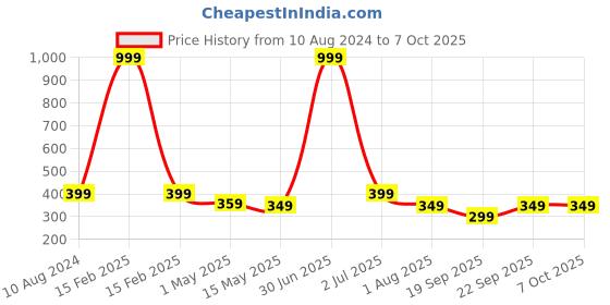 myntra.com The Pink Truck Set Of 24 Artificial Reusable Nails - Plum the pink truck Price History Graph from 10 Aug 2024 to 7 Oct 2025