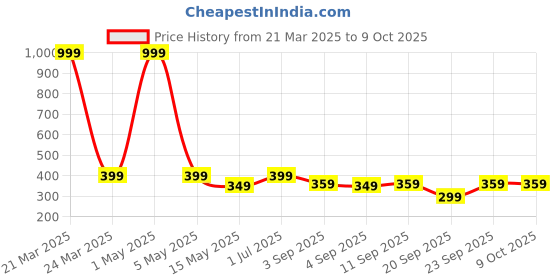 myntra.com The Pink Truck Set of 24 Artificial Reusable Nails With Bow Design the pink truck Price History Graph from 21 Mar 2025 to 8 Oct 2025