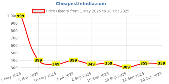 myntra.com The Pink Truck Set of 24 Artificial Reusable Nails With Bow Design the pink truck Price History Graph from 1 May 2025 to 9 Oct 2025