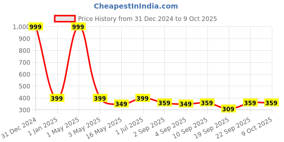 myntra.com The Pink Truck Set of 24 Artificial Reusable Nails With Butterfly Design the pink truck Price History Graph from 31 Dec 2024 to 9 Oct 2025