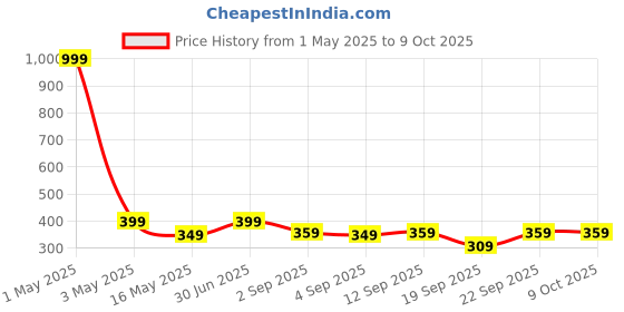 myntra.com The Pink Truck Set of 24 Artificial Reusable Nails With Butterfly Design the pink truck Price History Graph from 1 May 2025 to 9 Oct 2025