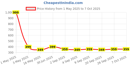 myntra.com The Pink Truck Set of 24 Artificial Reusable Nails With CGR Design the pink truck Price History Graph from 1 May 2025 to 7 Oct 2025
