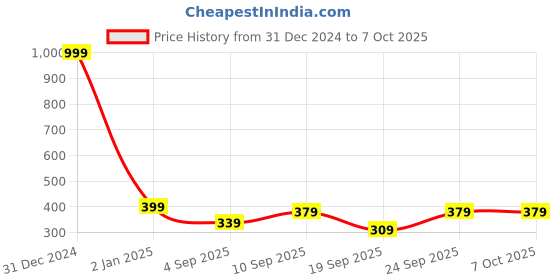 myntra.com The Pink Truck Set of 24 Artificial Reusable Nails With Confetti Design the pink truck Price History Graph from 31 Dec 2024 to 7 Oct 2025