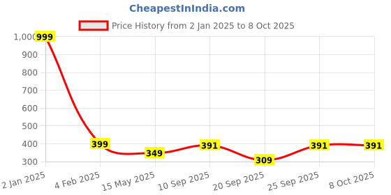 myntra.com The Pink Truck Set of 24 Artificial Reusable Nails With Crush Design the pink truck Price History Graph from 2 Jan 2025 to 8 Oct 2025