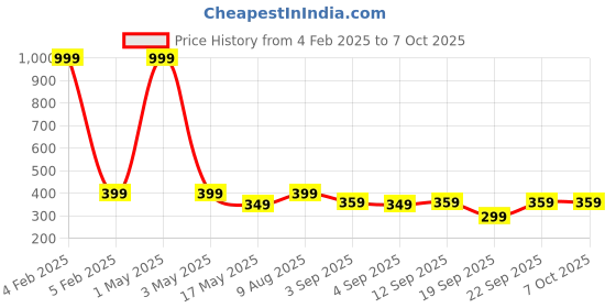 myntra.com The Pink Truck Set of 24 Artificial Reusable Nails With Crush Design the pink truck Price History Graph from 4 Feb 2025 to 7 Oct 2025