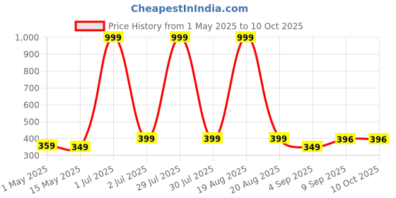 myntra.com The Pink Truck Set of 24 Artificial Reusable Nails With Crush Design the pink truck Price History Graph from 1 May 2025 to 9 Oct 2025