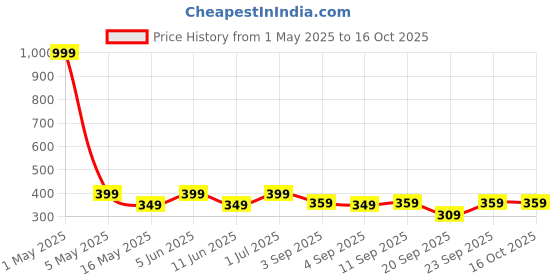 myntra.com The Pink Truck Set of 24 Artificial Reusable Nails With Flower Design the pink truck Price History Graph from 1 May 2025 to 16 Oct 2025