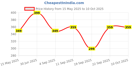 myntra.com The Pink Truck Set of 24 Artificial Reusable Nails With Flower Design the pink truck Price History Graph from 15 May 2025 to 9 Oct 2025