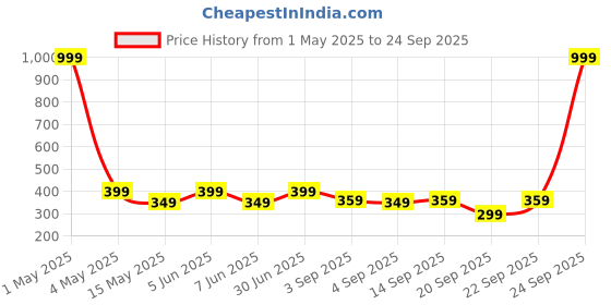 myntra.com The Pink Truck Set of 24 Artificial Reusable Nails With Flower Print Design the pink truck Price History Graph from 1 May 2025 to 24 Sep 2025