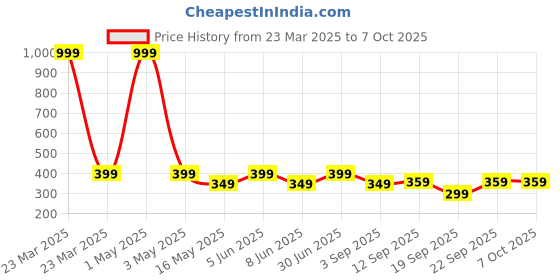 myntra.com The Pink Truck Set of 24 Artificial Reusable Nails With Flower Print Design the pink truck Price History Graph from 23 Mar 2025 to 7 Oct 2025