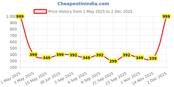 myntra.com The Pink Truck Set of 24 Artificial Reusable Nails With French Cross Design the pink truck Price History Graph from 1 May 2025 to 1 Dec 2025