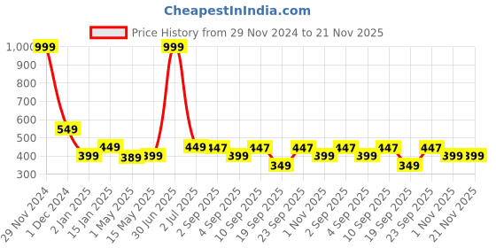 myntra.com The Pink Truck Set of 24 Artificial Reusable Nails With Glitter Design the pink truck Price History Graph from 29 Nov 2024 to 21 Nov 2025