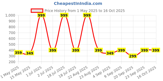 myntra.com The Pink Truck Set of 24 Artificial Reusable Nails With Glitter Design the pink truck Price History Graph from 1 May 2025 to 15 Oct 2025