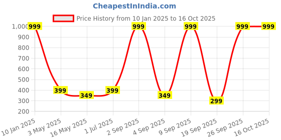 myntra.com The Pink Truck Set of 24 Artificial Reusable Nails With Glitter Design the pink truck Price History Graph from 10 Jan 2025 to 16 Oct 2025