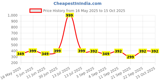 myntra.com The Pink Truck Set of 24 Artificial Reusable Nails With Glitter Design the pink truck Price History Graph from 16 May 2025 to 14 Oct 2025