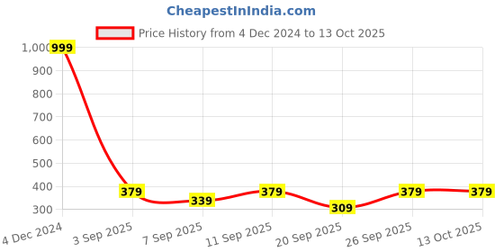 myntra.com The Pink Truck Set of 24 Artificial Reusable Nails With Glitter Design the pink truck Price History Graph from 4 Dec 2024 to 12 Oct 2025