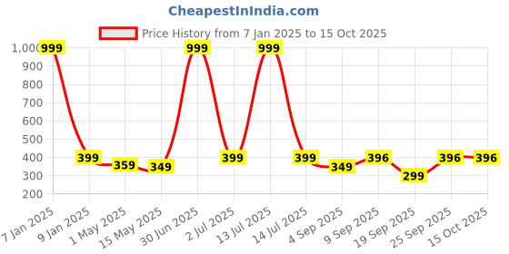 myntra.com The Pink Truck Set of 24 Artificial Reusable Nails With Glitter Design the pink truck Price History Graph from 7 Jan 2025 to 14 Oct 2025