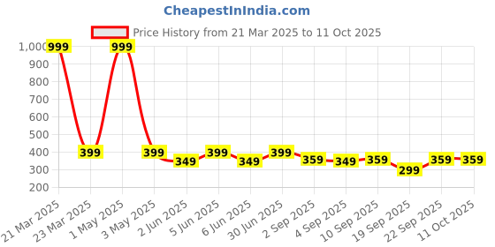 myntra.com The Pink Truck Set of 24 Artificial Reusable Nails With Glitter Design the pink truck Price History Graph from 21 Mar 2025 to 11 Oct 2025