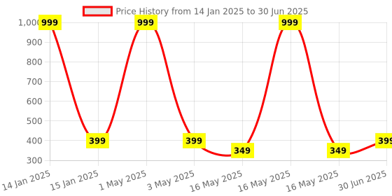 myntra.com The Pink Truck Set of 24 Artificial Reusable Nails With Glitter Design the pink truck Price History Graph from 14 Jan 2025 to 30 Jun 2025
