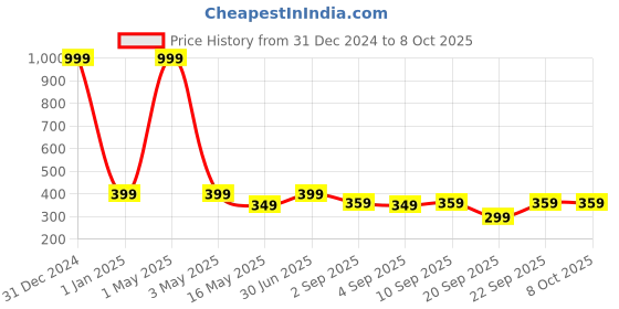 myntra.com The Pink Truck Set of 24 Artificial Reusable Nails With Glitter Design the pink truck Price History Graph from 31 Dec 2024 to 8 Oct 2025