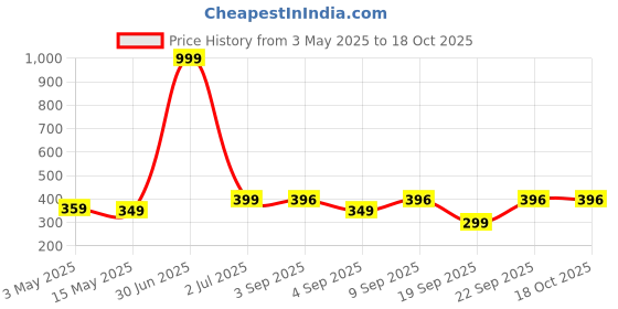 myntra.com The Pink Truck Set of 24 Artificial Reusable Nails With Glitter Manicure Design the pink truck Price History Graph from 3 May 2025 to 18 Oct 2025