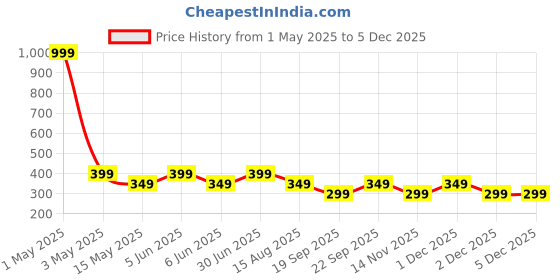 myntra.com The Pink Truck Set Of 24 Artificial Reusable Nails With Glue - Pink With Golden Coffin the pink truck Price History Graph from 1 May 2025 to 2 Dec 2025