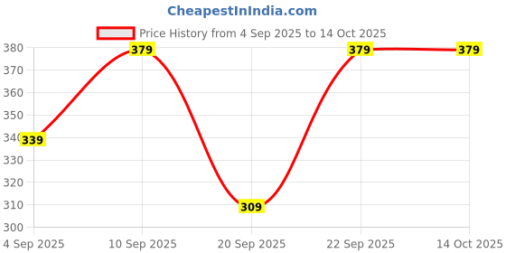 myntra.com The Pink Truck Set Of 24 Artificial Reusable Nails With Glue - Silver Hologram the pink truck Price History Graph from 4 Sep 2025 to 14 Oct 2025