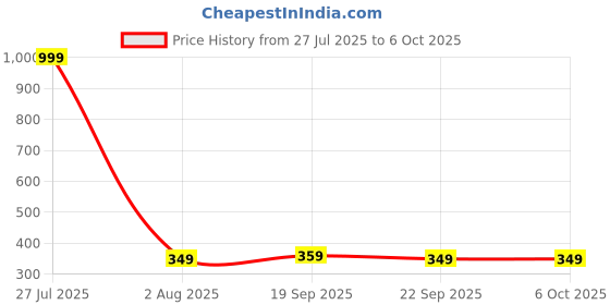 myntra.com The Pink Truck Set Of 24 Artificial Reusable Nails With Glue - Violet With Cream Bow the pink truck Price History Graph from 27 Jul 2025 to 5 Oct 2025