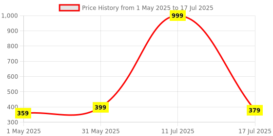 myntra.com The Pink Truck Set Of 24 Artificial Reusable Nails With Gold Foil Leafy Design With Glue the pink truck Price History Graph from 1 May 2025 to 11 Jul 2025
