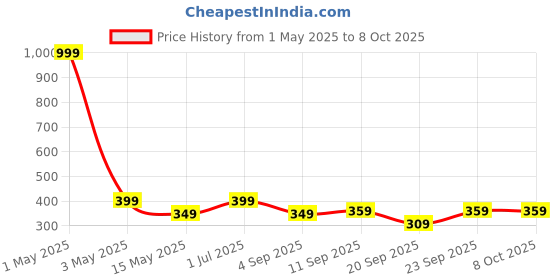 myntra.com The Pink Truck Set of 24 Artificial Reusable Nails With Golden Design the pink truck Price History Graph from 1 May 2025 to 7 Oct 2025