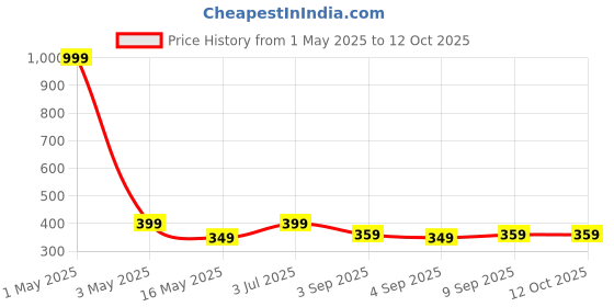 myntra.com The Pink Truck Set Of 24 Artificial Reusable Nails With Golden Design the pink truck Price History Graph from 1 May 2025 to 12 Oct 2025
