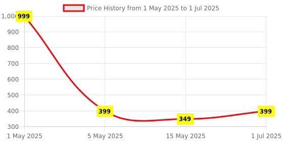 myntra.com The Pink Truck Set of 24 Artificial Reusable Nails With Golden Design the pink truck Price History Graph from 1 May 2025 to 1 Jul 2025