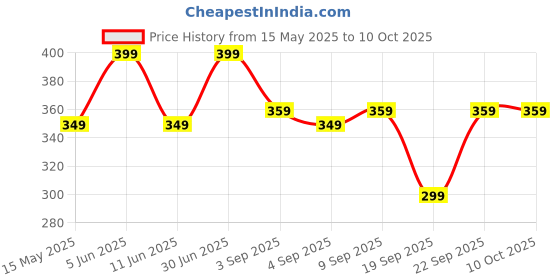 myntra.com The Pink Truck Set of 24 Artificial Reusable Nails With Golden Design the pink truck Price History Graph from 15 May 2025 to 9 Oct 2025