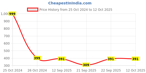 myntra.com The Pink Truck Set of 24 Artificial Reusable Nails With Golden Pearl Design the pink truck Price History Graph from 25 Oct 2024 to 12 Oct 2025