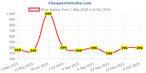 myntra.com The Pink Truck Set of 24 Artificial Reusable Nails With Golden Tip Design the pink truck Price History Graph from 1 May 2025 to 5 Oct 2025