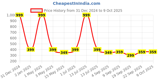 myntra.com The Pink Truck Set of 24 Artificial Reusable Nails With Heart Design the pink truck Price History Graph from 31 Dec 2024 to 9 Oct 2025