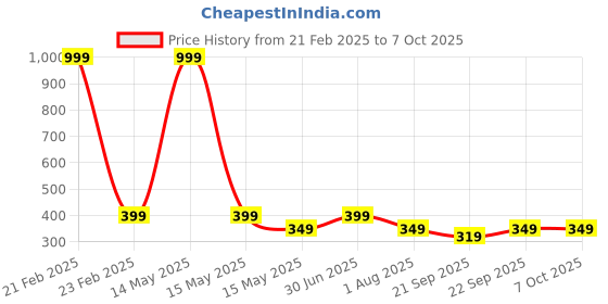 myntra.com The Pink Truck Set Of 24 Artificial Reusable Nails With Heart Design the pink truck Price History Graph from 21 Feb 2025 to 7 Oct 2025
