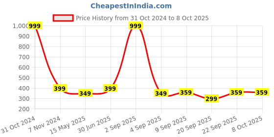 myntra.com The Pink Truck Set of 24 Artificial Reusable Nails With Marble Finish Design the pink truck Price History Graph from 31 Oct 2024 to 7 Oct 2025