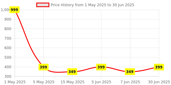 myntra.com The Pink Truck Set of 24 Artificial Reusable Nails With Monochrome Design the pink truck Price History Graph from 1 May 2025 to 30 Jun 2025