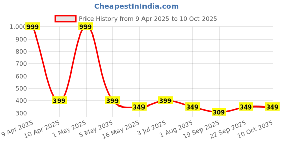 myntra.com The Pink Truck Set of 24 Artificial Reusable Nails With Ombre Design the pink truck Price History Graph from 9 Apr 2025 to 10 Oct 2025
