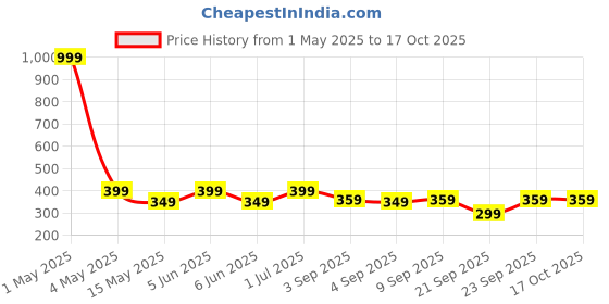 myntra.com The Pink Truck Set of 24 Artificial Reusable Nails With Swarovski Design the pink truck Price History Graph from 1 May 2025 to 16 Oct 2025