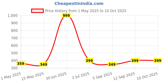 myntra.com The Pink Truck Set of 24 Artificial Reusable Nails With Swarovski Design the pink truck Price History Graph from 1 May 2025 to 9 Oct 2025