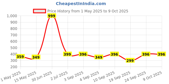 myntra.com The Pink Truck Set of 24 Artificial Reusable Toe Nails With Glitter Design the pink truck Price History Graph from 1 May 2025 to 8 Oct 2025
