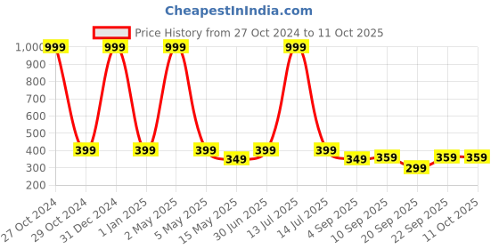 myntra.com The Pink Truck Set Of 24 Artificial Reusable Toe Nails With Glue the pink truck Price History Graph from 27 Oct 2024 to 11 Oct 2025