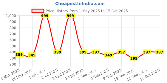 myntra.com The Pink Truck Set of 24 Artificial Reusable Toe Nails With Swarovski Design the pink truck Price History Graph from 1 May 2025 to 14 Oct 2025